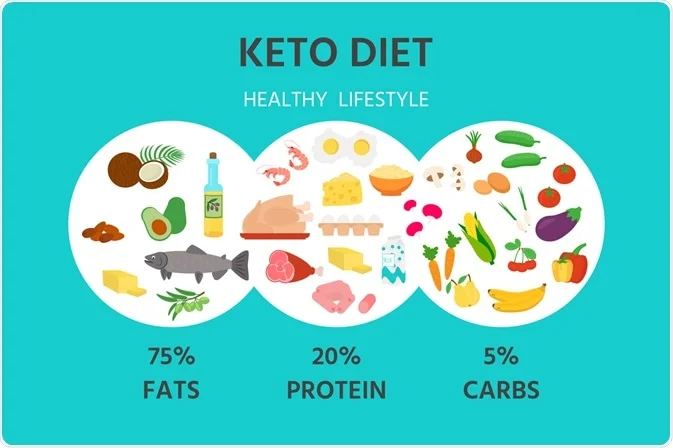 diet keto